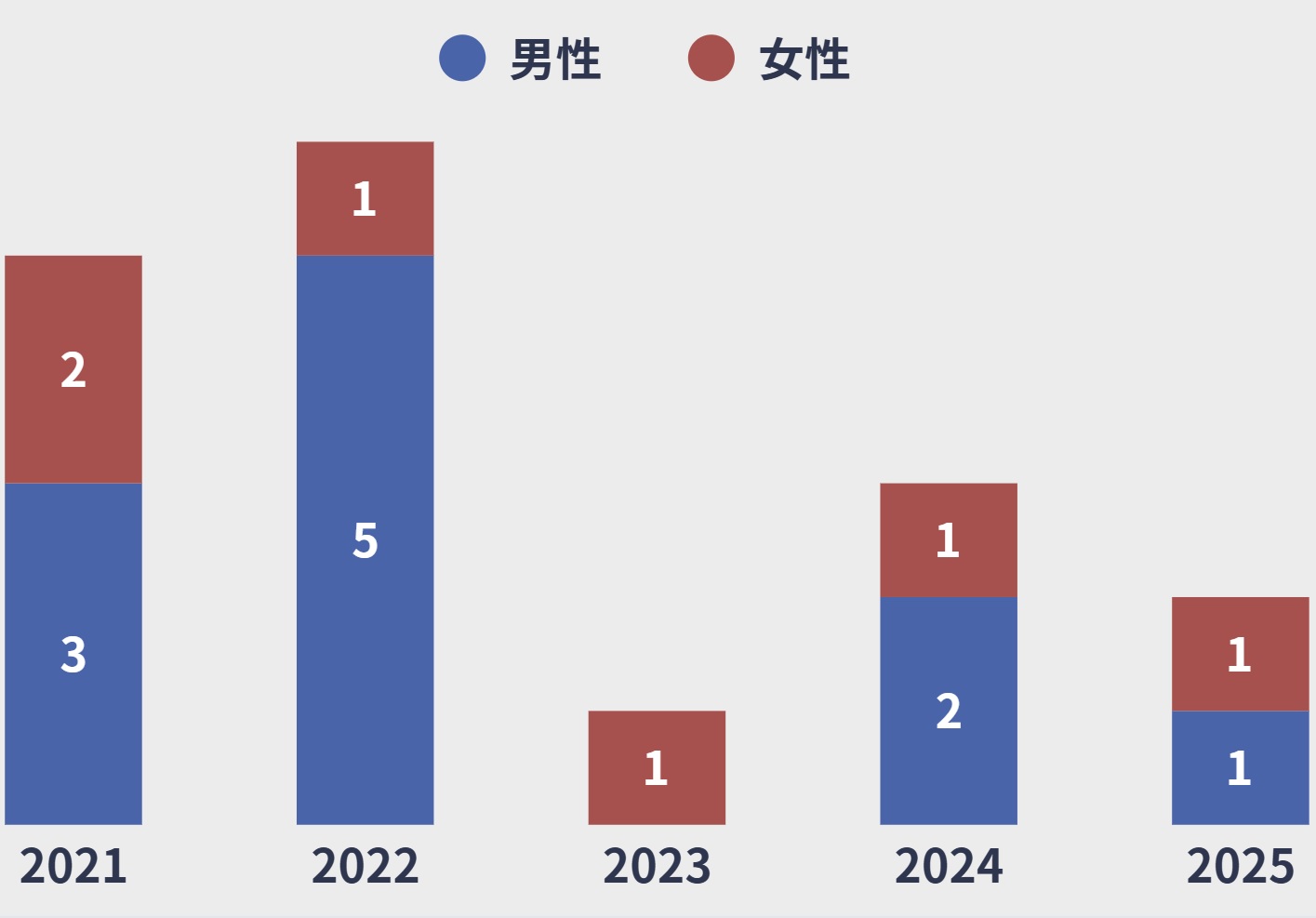 20代社員数推移