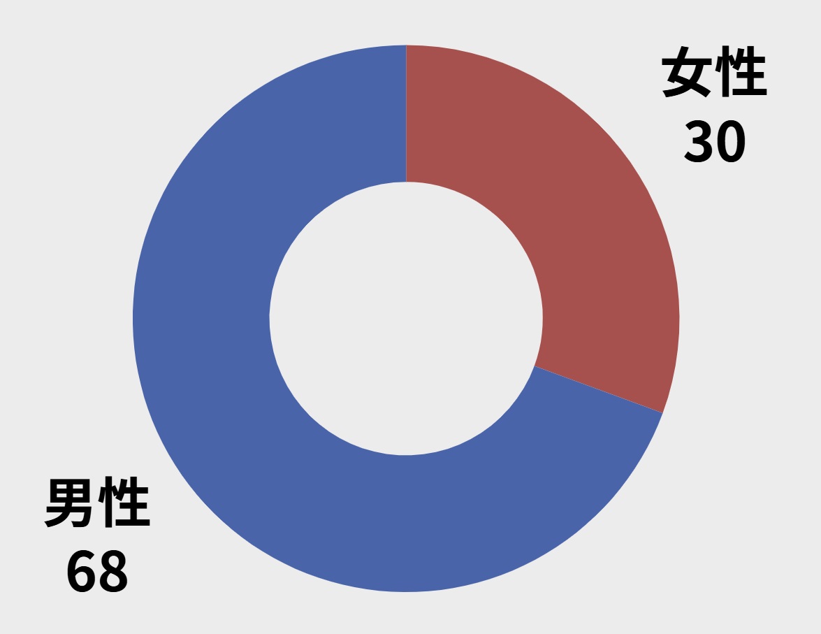 全従業員男女比